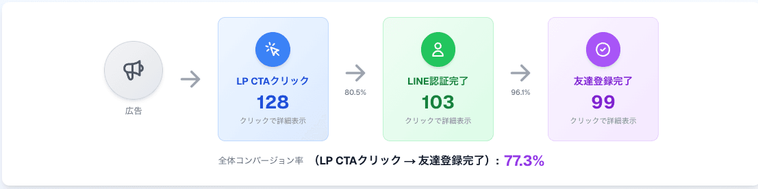 1. LINE実登録を起点にCV計測